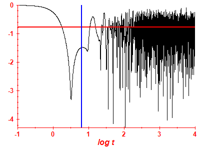 Survival probability log